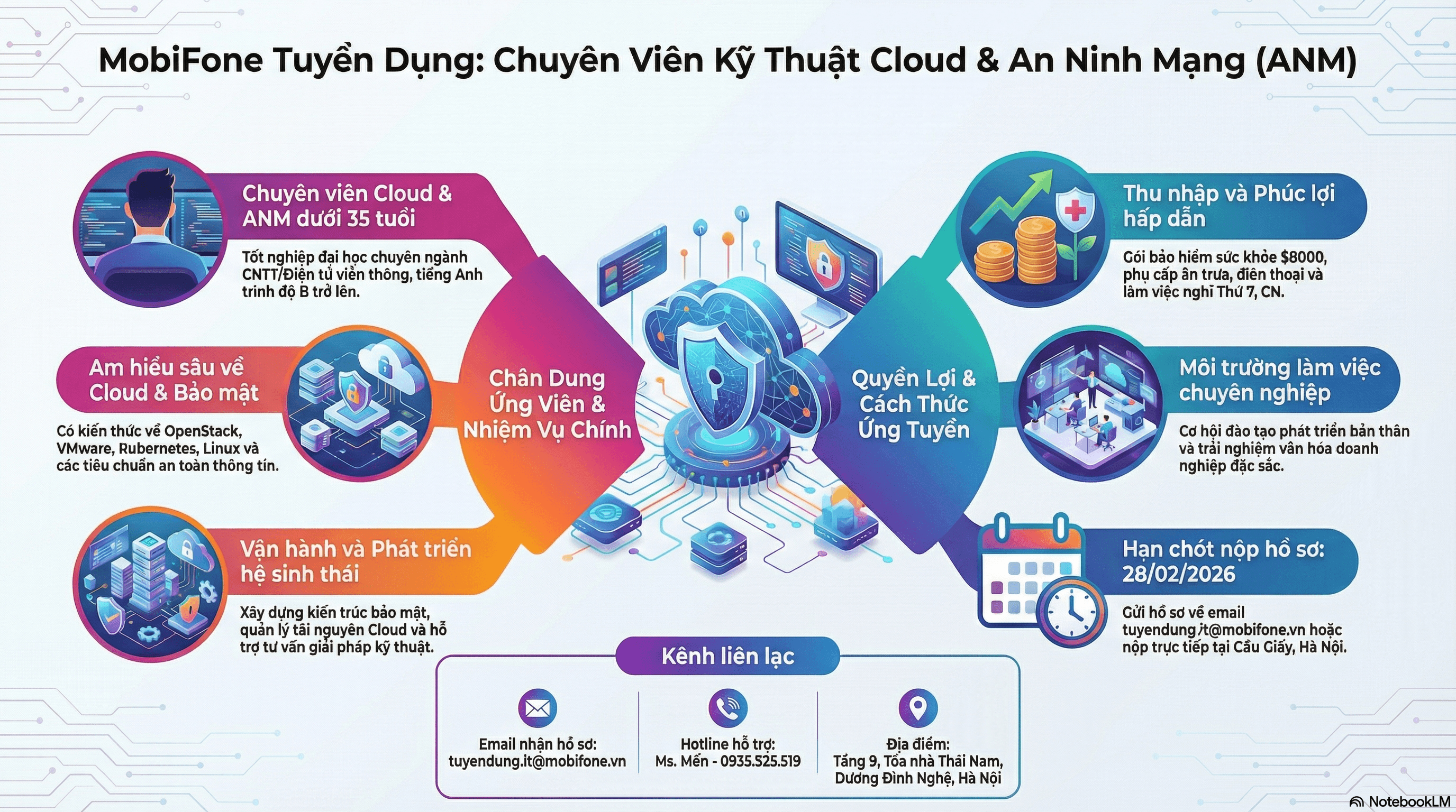 Chuyên viên kỹ thuật Cloud, ANM